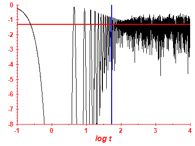 Survival probability log